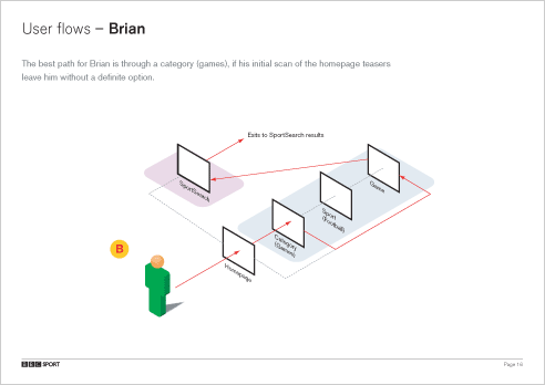 An example of a user's (Brian's) flow through the site